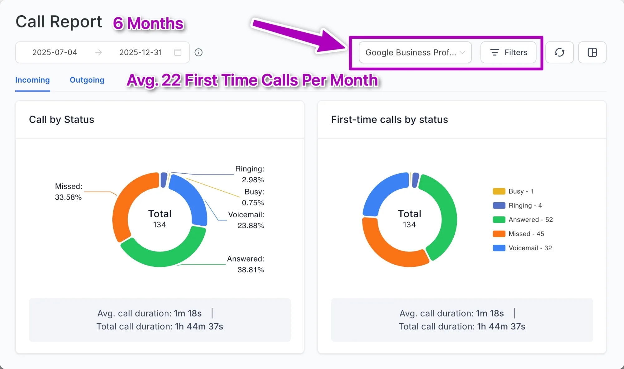Call report showing 22 first-time calls per month from Google Business Profile over 6 months
